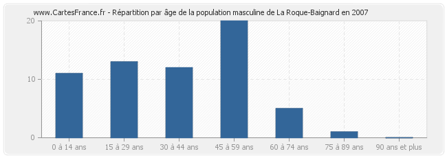 Répartition par âge de la population masculine de La Roque-Baignard en 2007